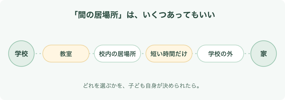 学校と家のあいだにある居場所の図