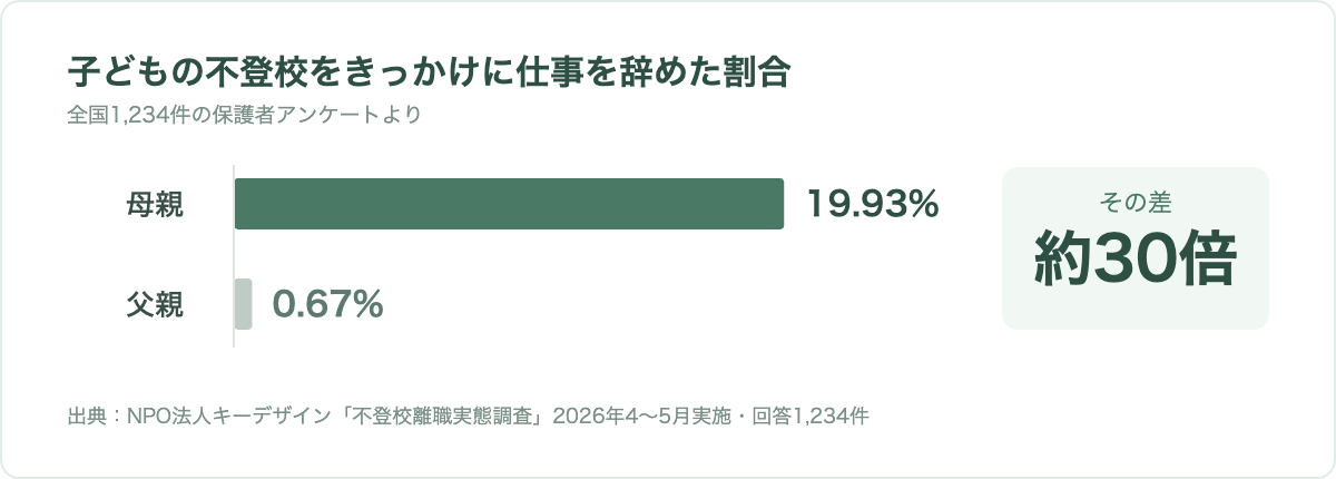 母親19.93%、父親0.67%。約30倍の差を示す図